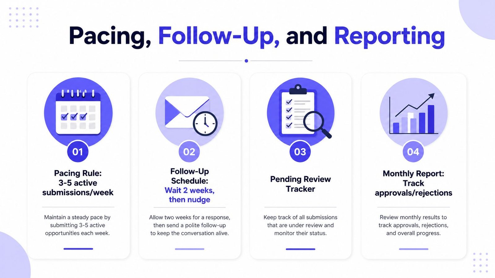 A four-step infographic illustrating a process for pacing, following up, and reporting on professional submissions.