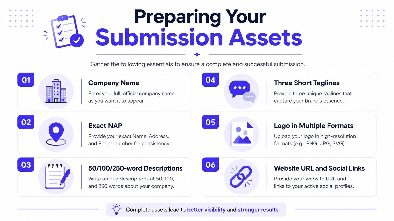 A checklist infographic illustrating six essential assets required for a complete and successful business directory submission.