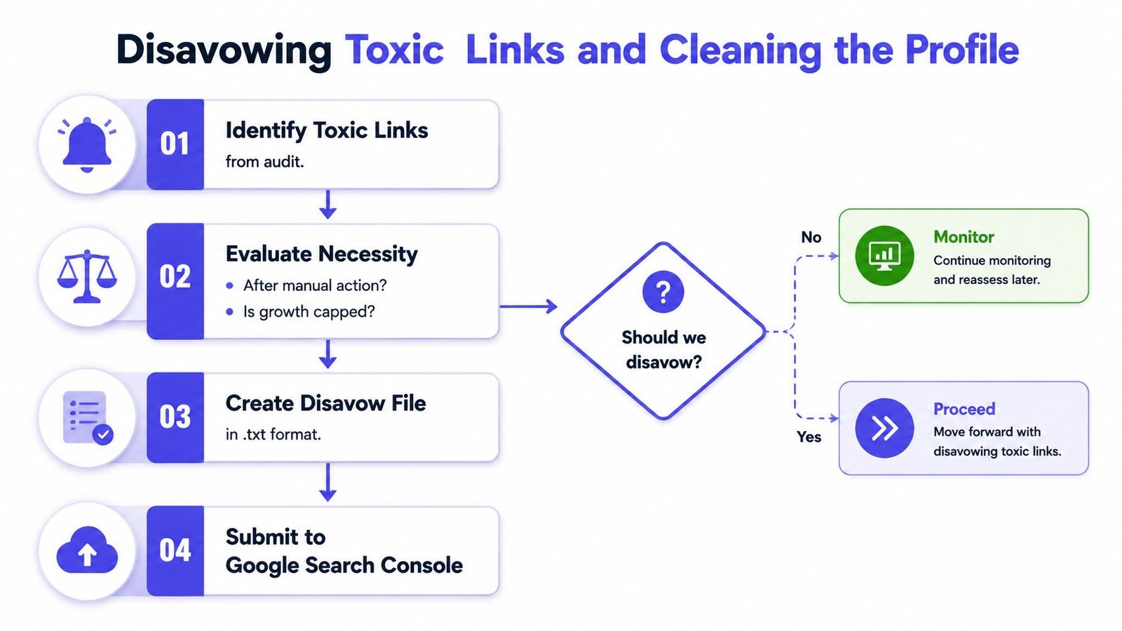 A flowchart explaining the step-by-step process for identifying, evaluating, and disavowing toxic backlinks for SEO improvement.