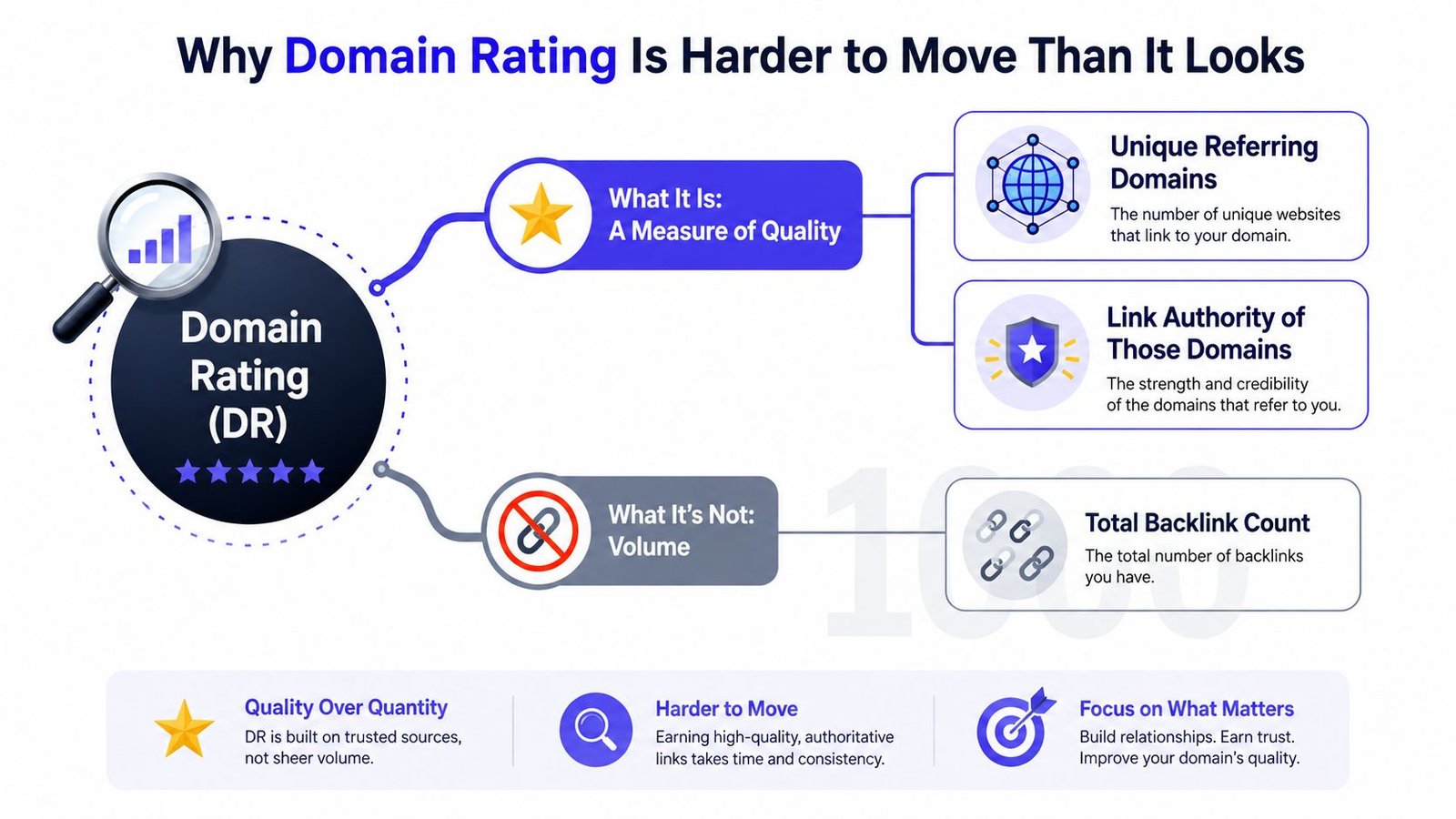 An infographic explaining that Domain Rating is determined by quality and authority, not total backlink volume.