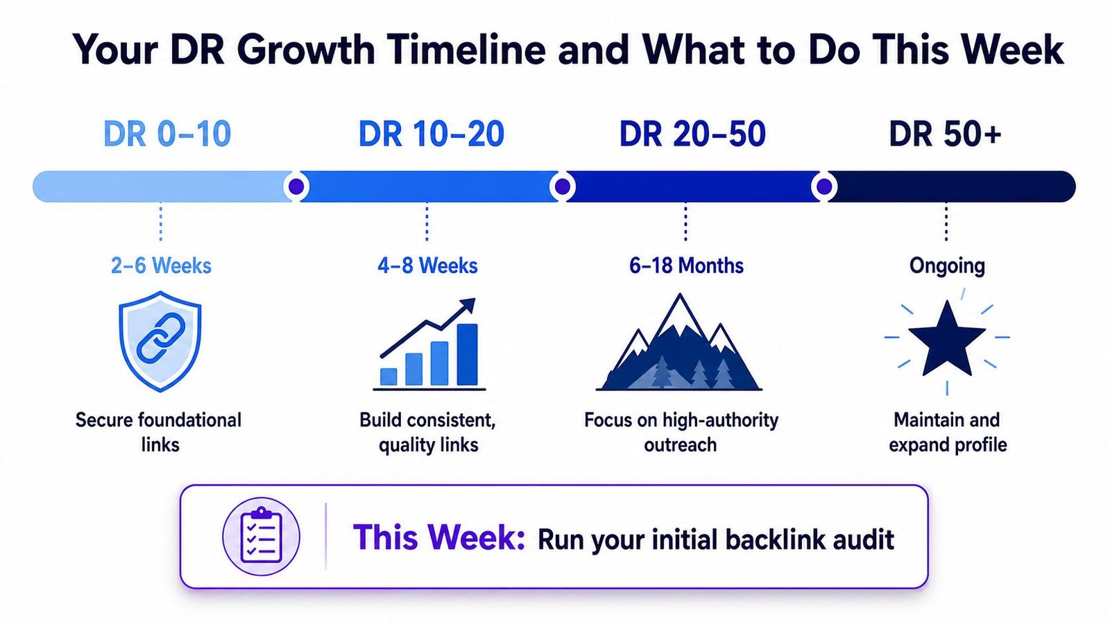 A timeline chart illustrating the progressive steps to improve domain rating from 0 to over 50.