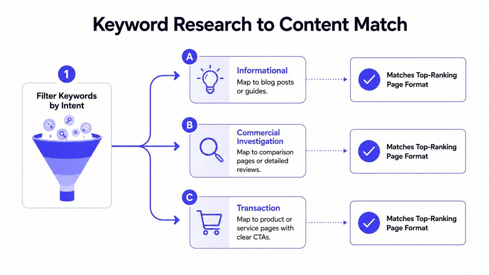 A diagram illustrating how to match keyword search intent to the appropriate content type and page format.