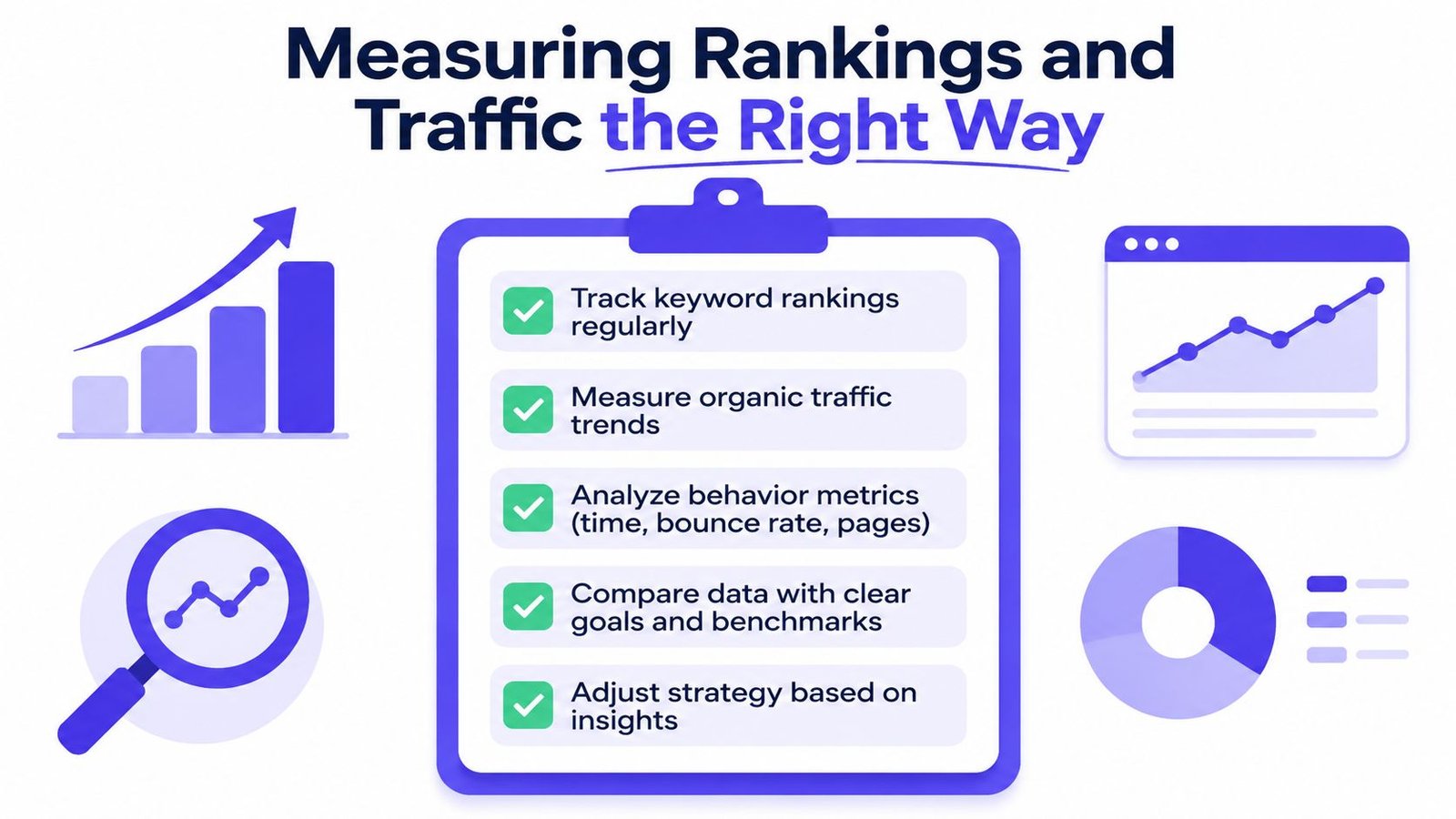An infographic checklist for measuring search engine rankings and website traffic, showing data analysis and strategy adjustments.