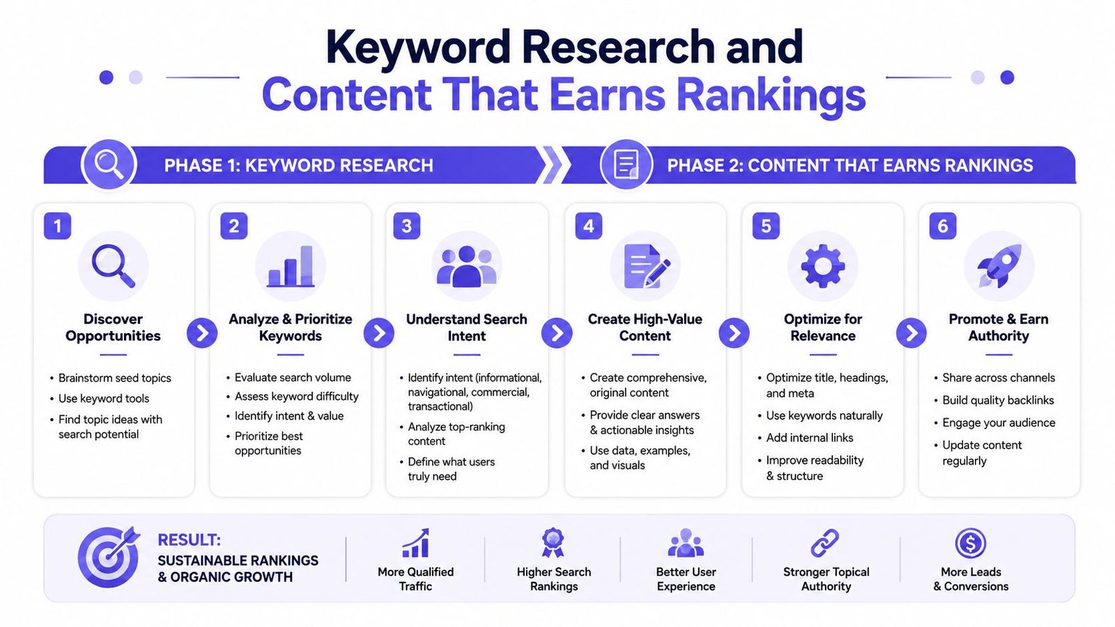 A six-step infographic illustrating a keyword research and content strategy process for achieving better organic search rankings.