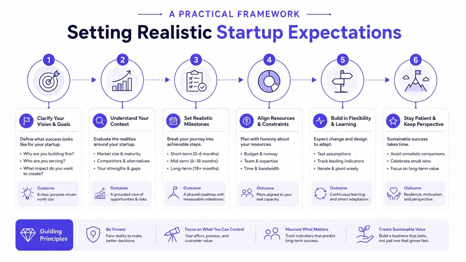 A six-step framework for setting realistic startup expectations, outlining strategic planning and business growth principles.