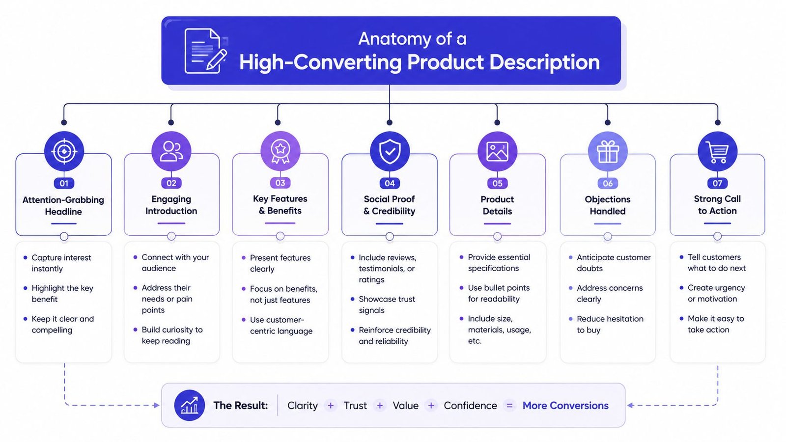 A flowchart infographic titled Anatomy of a High-Converting Product Description listing seven key elements for effective copywriting.