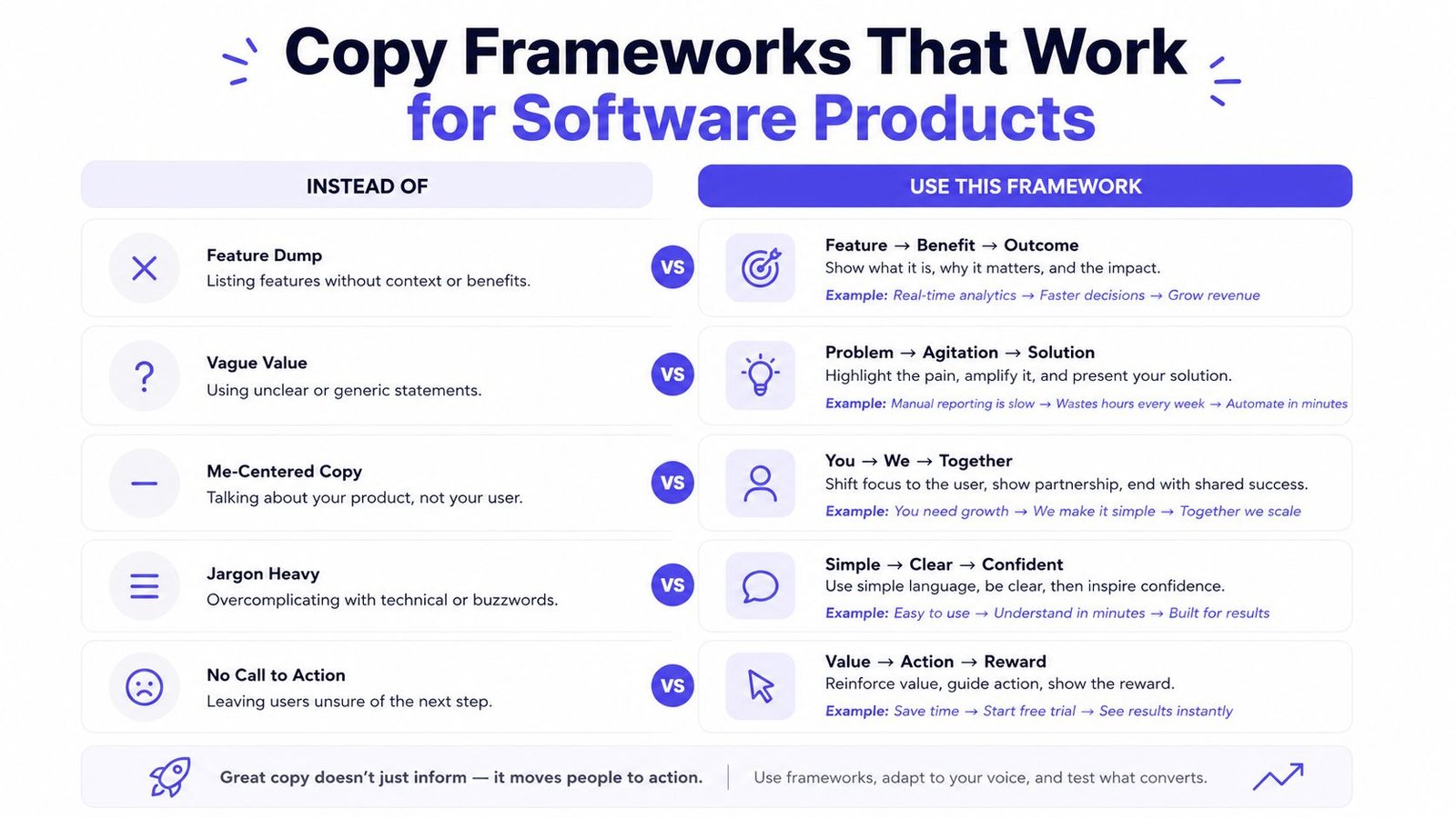 A comparison chart showing five copywriting frameworks that improve software product marketing descriptions by focusing on user benefits.