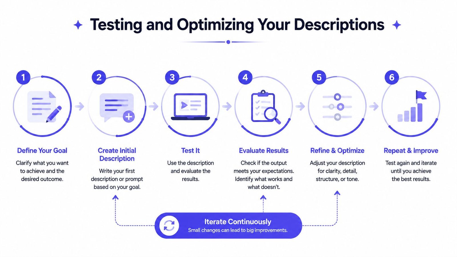 A six-step infographic showing how to test and optimize product descriptions for better results.
