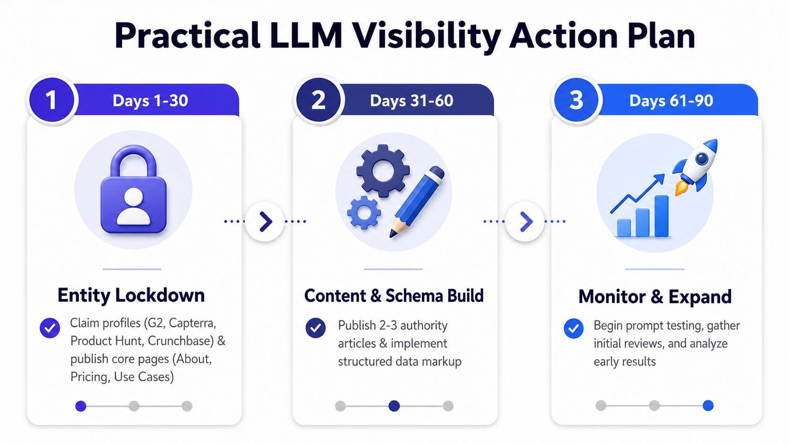 A 90-day action plan infographic illustrating strategies for improving LLM visibility through three progressive stages.