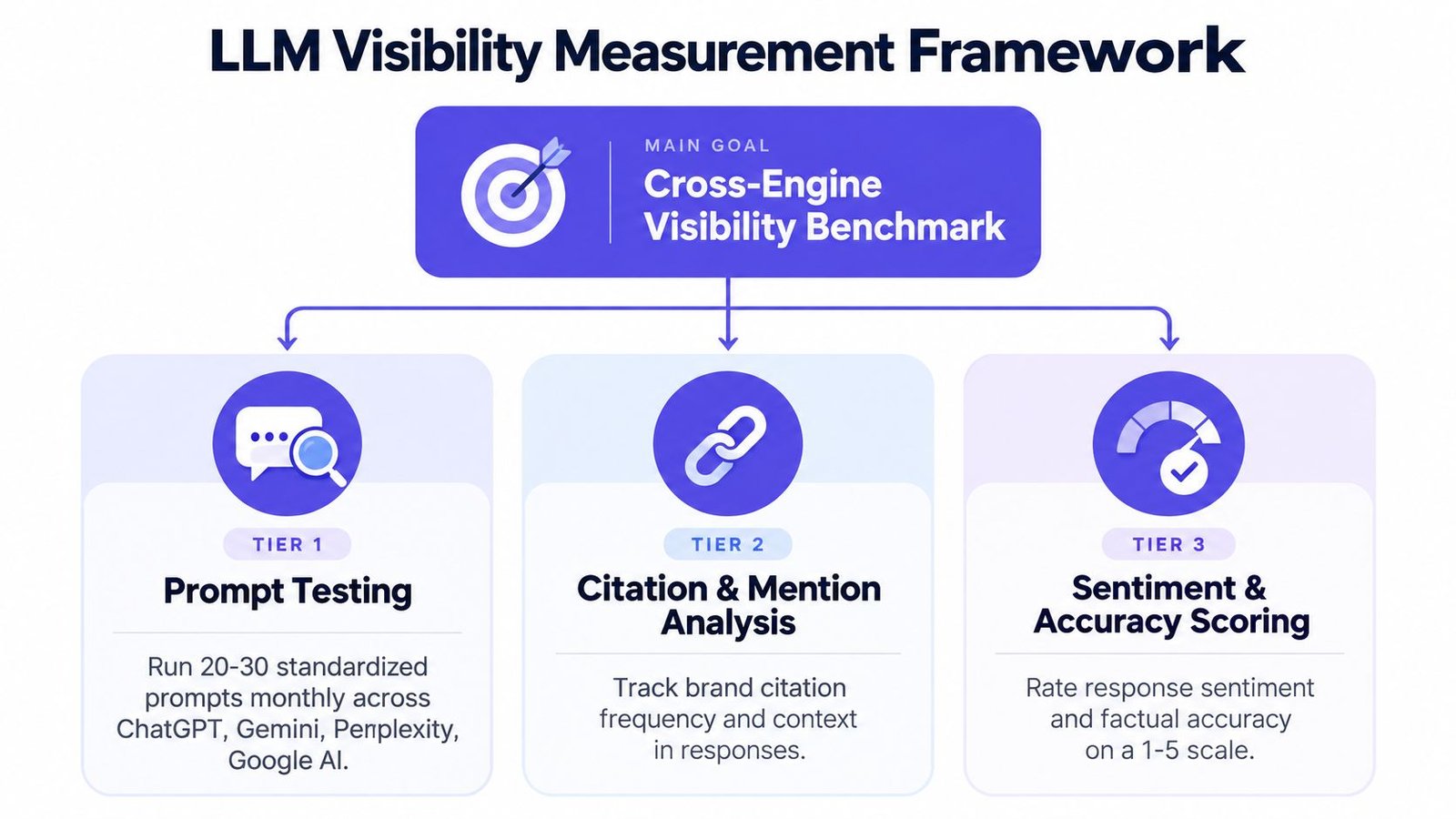 A diagram illustrating the LLM Visibility Measurement Framework including prompt testing, citation analysis, and accuracy scoring.