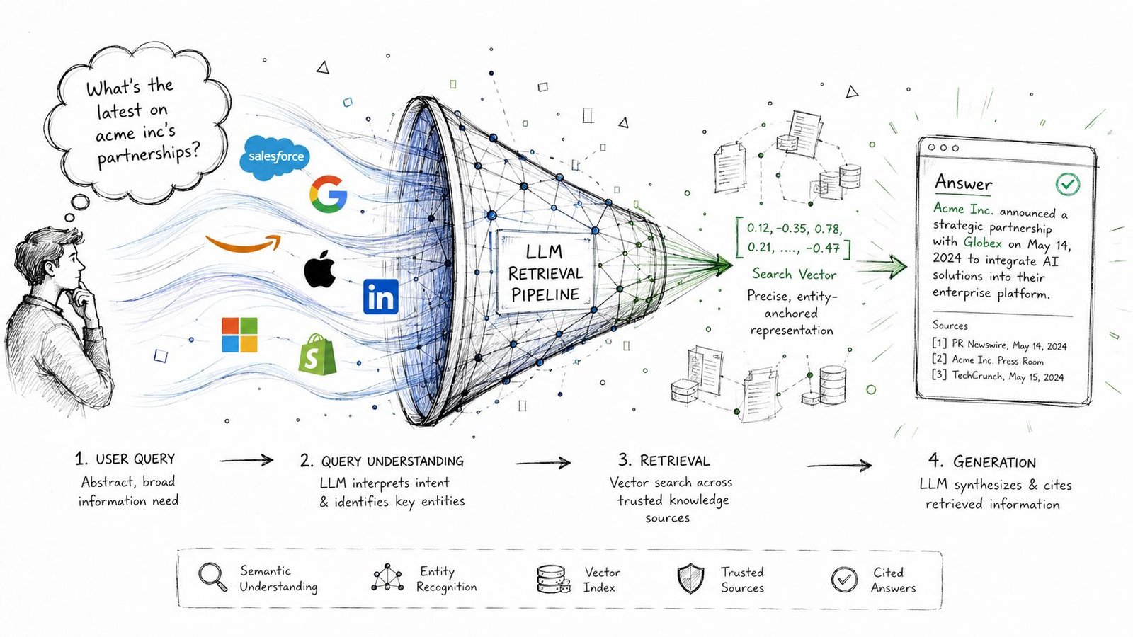 A diagram illustrating the four steps of an LLM retrieval pipeline for search and knowledge generation.