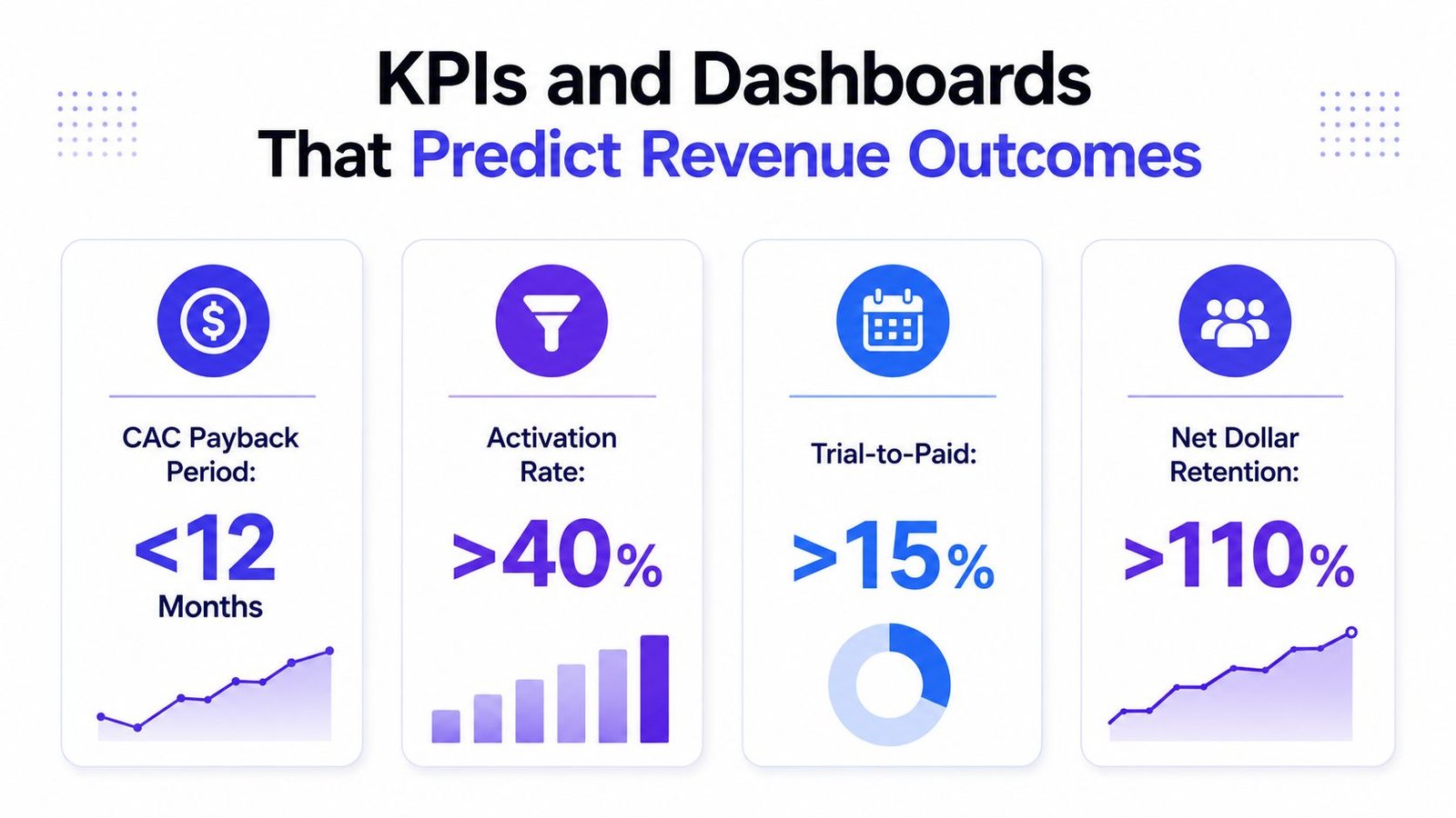 An infographic displaying key SaaS performance indicators including CAC payback, activation rate, trial-to-paid conversion, and net dollar retention.