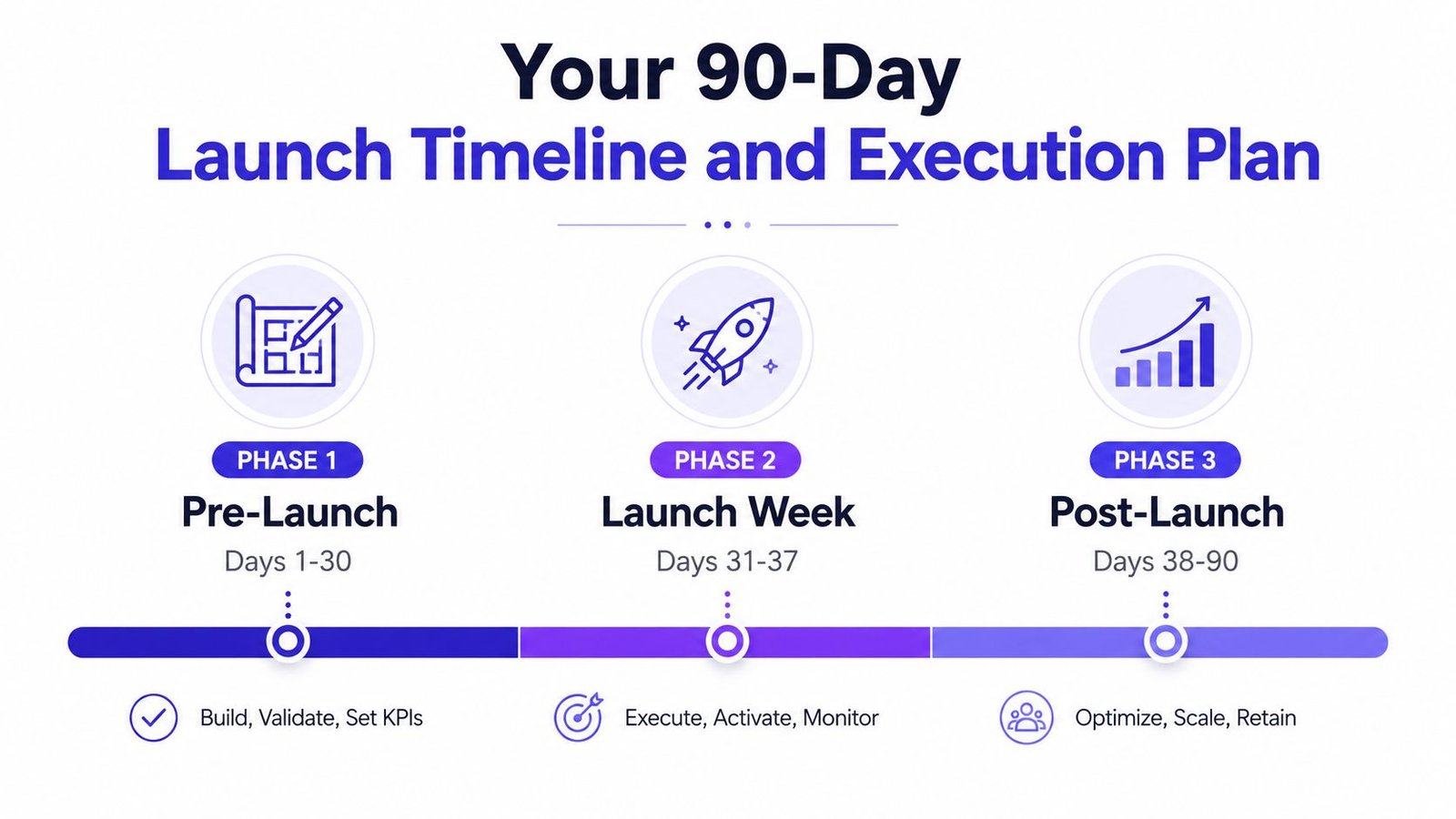 A visual 90-day launch timeline infographic showing pre-launch, launch week, and post-launch phases for strategy execution.