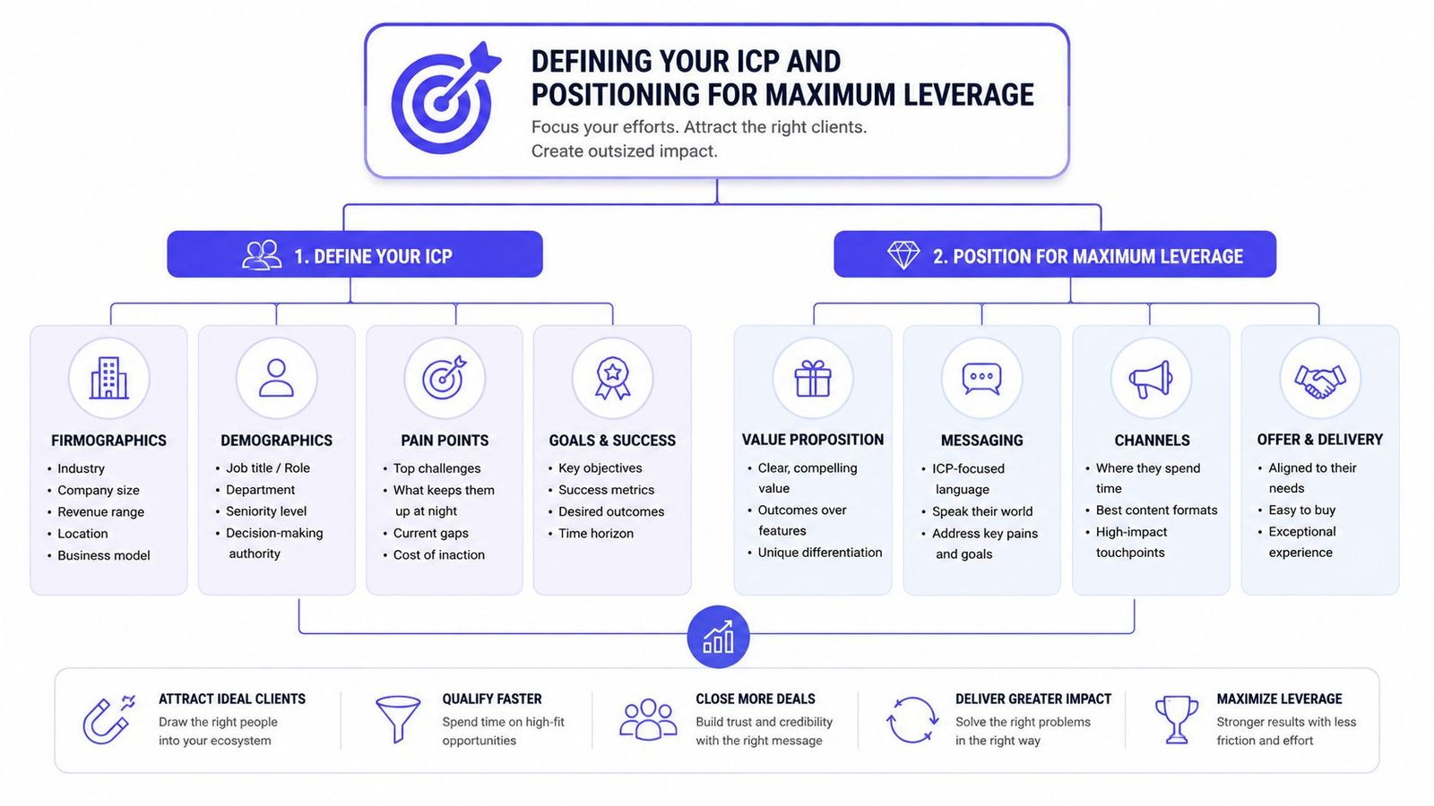 A diagram illustrating a strategic framework for defining an Ideal Customer Profile and optimizing business positioning.