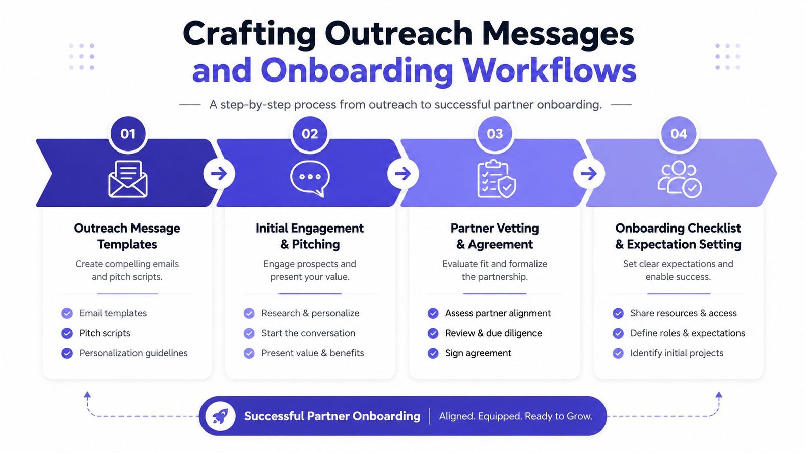 A four-step infographic illustrating the process of creating outreach messages and successful partner onboarding workflows for business growth.