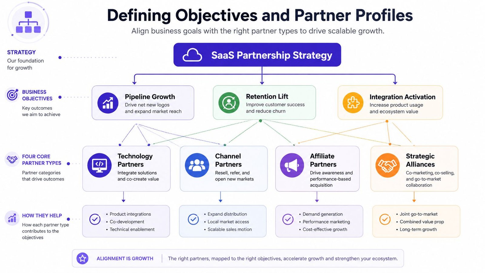 A diagram illustrating a SaaS partnership strategy by mapping business objectives to specific partner types for growth.