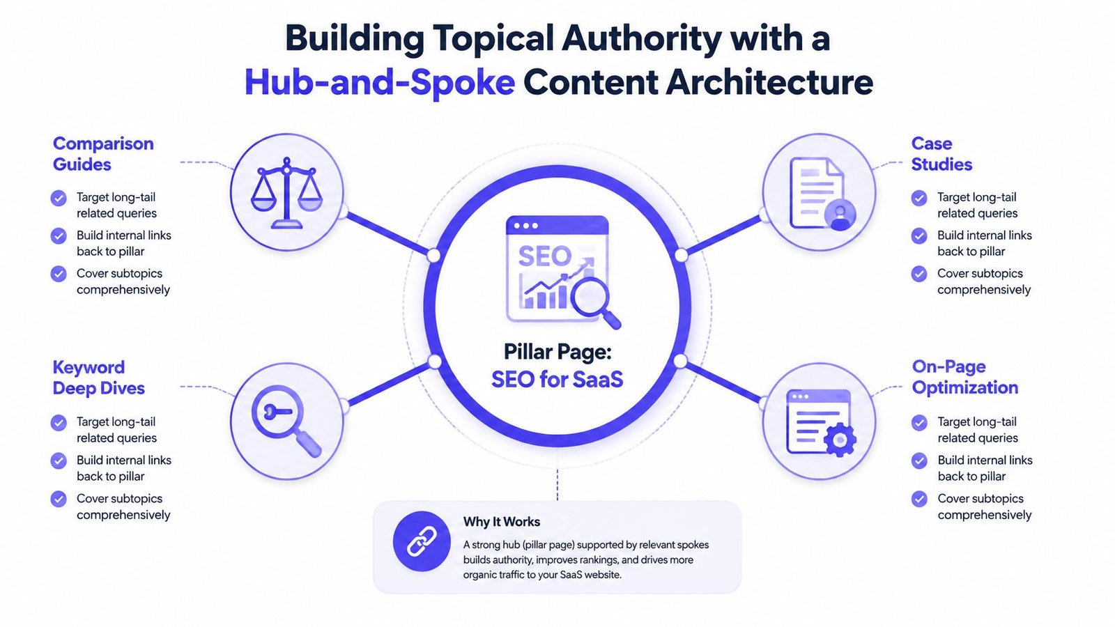 A diagram illustrating a hub-and-spoke content architecture for building topical authority in SEO for SaaS.