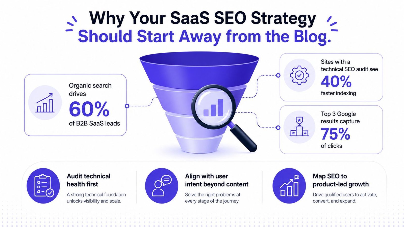 A diagram illustrating a SaaS SEO strategy that emphasizes technical audits over blog content for growth.