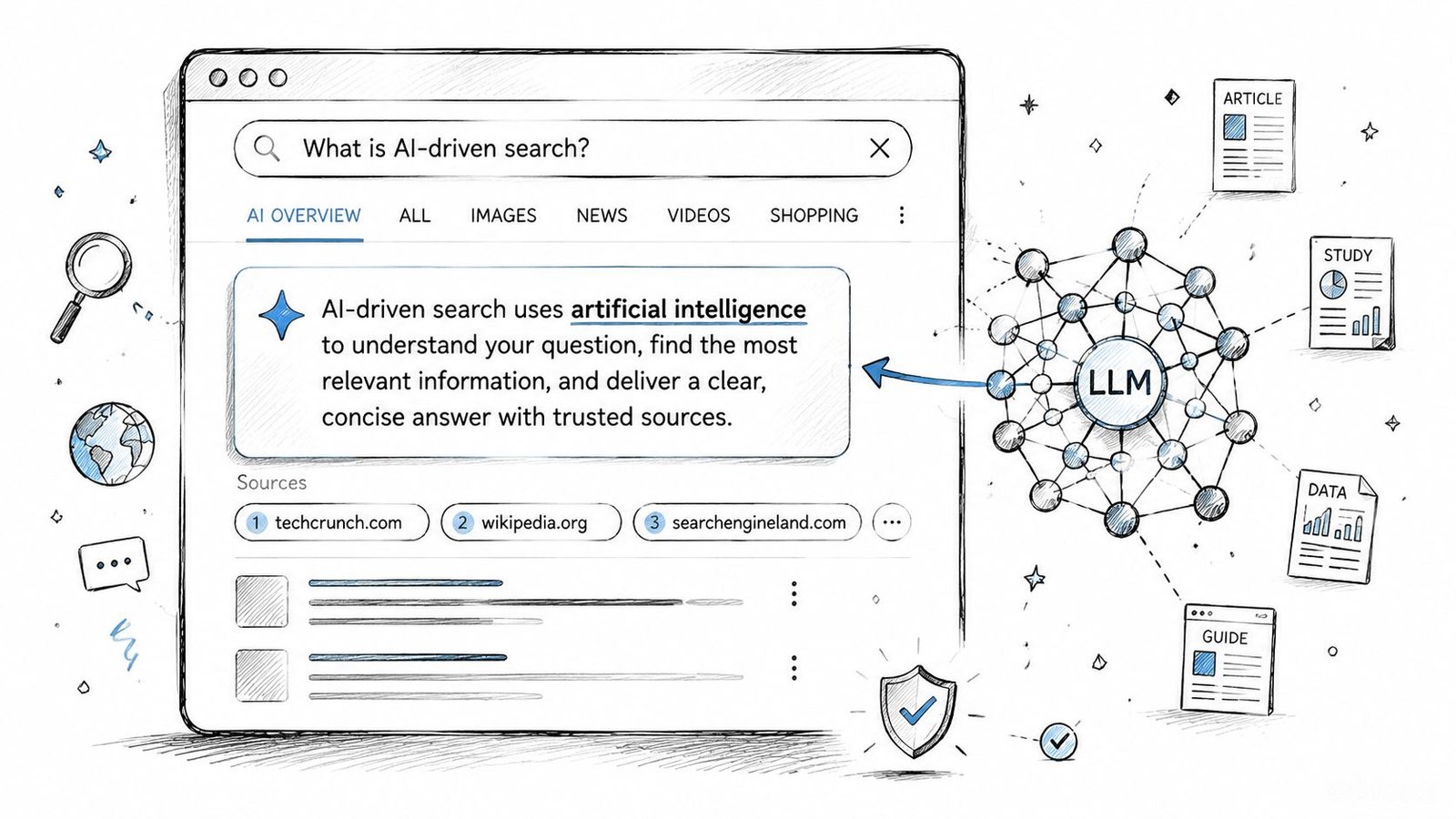A hand-drawn illustration showing how AI-driven search results are generated using a large language model and sources.
