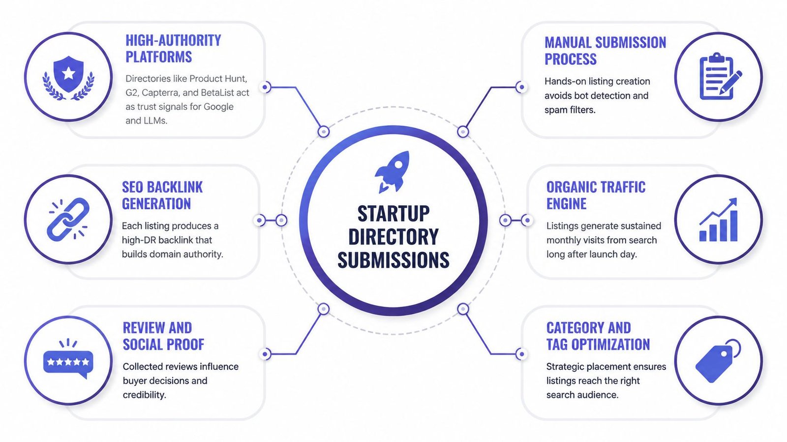 A diagram illustrating the six key benefits of using startup directory submissions for business growth and SEO.