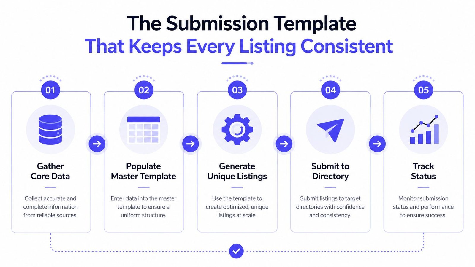 A five-step process diagram illustrating how to consistently manage and submit business directory listings effectively.
