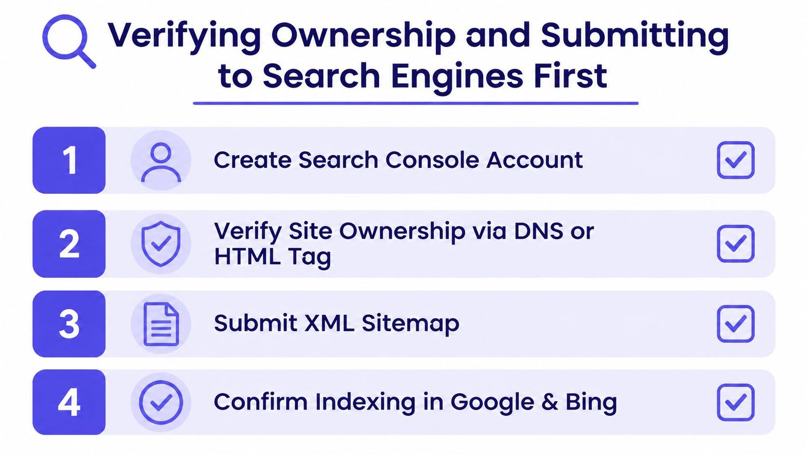 A checklist diagram showing the four steps to verify website ownership and submit to search engines.