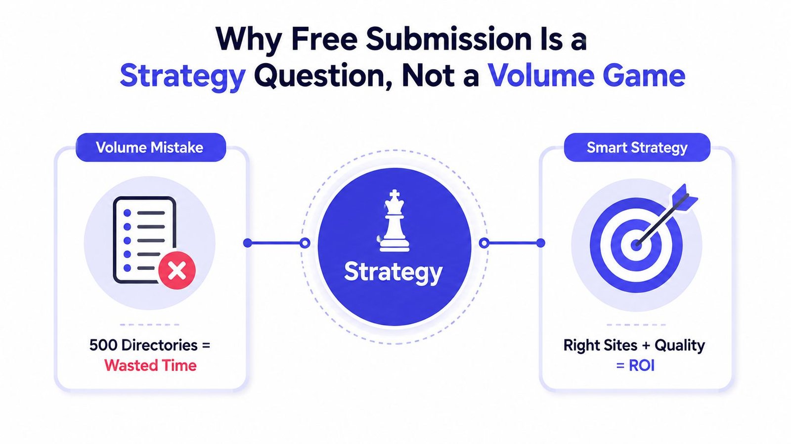 A diagram contrasting a volume-based submission mistake versus a strategic approach for website link building success.