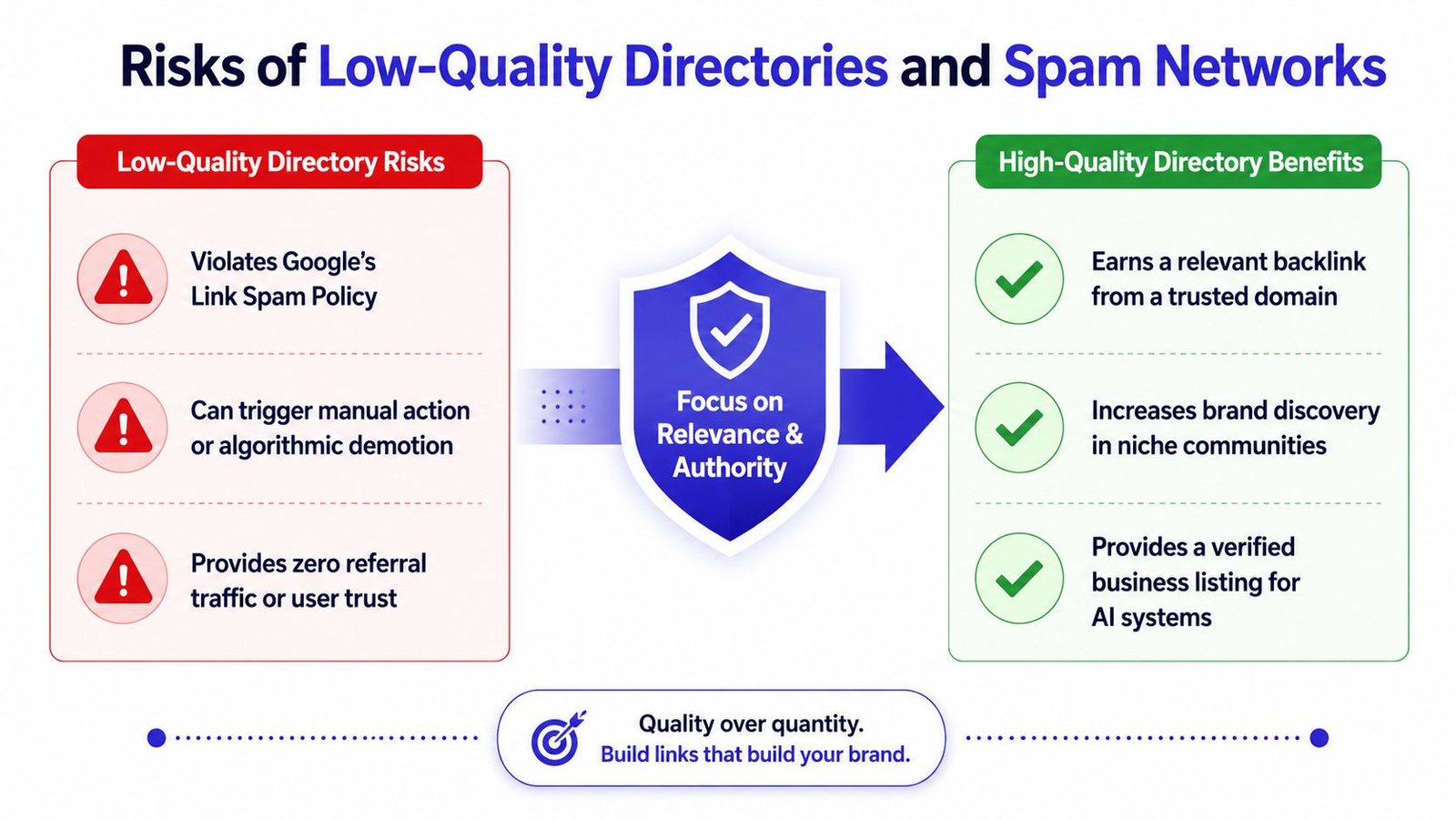 A comparison chart showing risks of low-quality web directories versus benefits of high-quality directory listings.