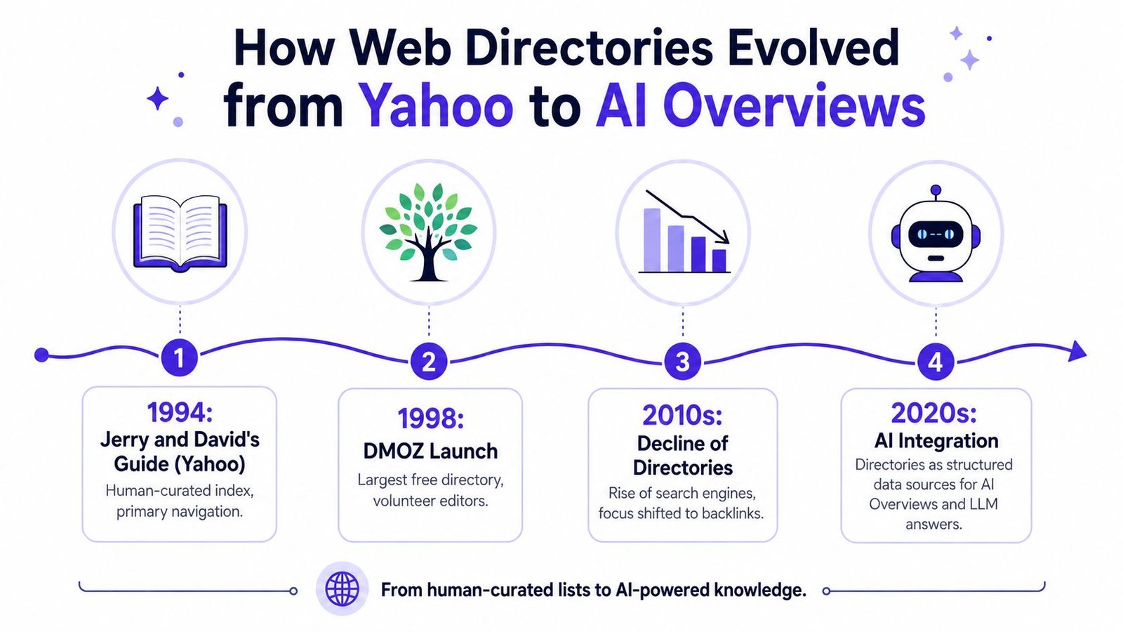 A timeline graphic illustrating the evolution of web directories from 1994 Yahoo to modern AI powered overviews.
