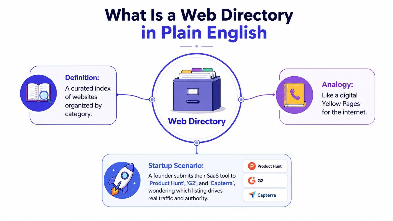 A diagram explaining web directories, showing their definition, an analogy to Yellow Pages, and a startup scenario.