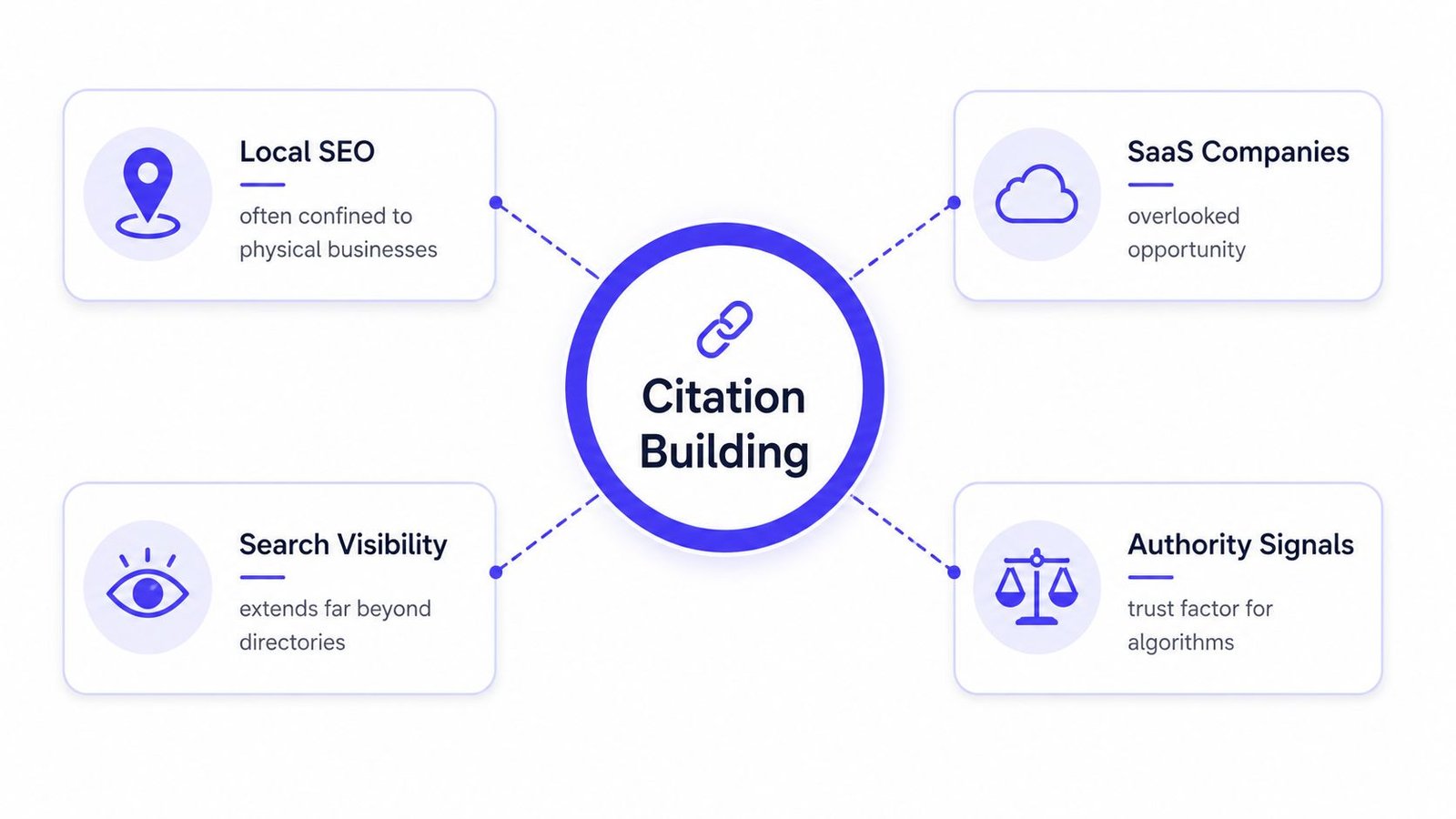 A diagram illustrating the importance of citation building for local SEO, SaaS companies, search visibility, and authority signals.