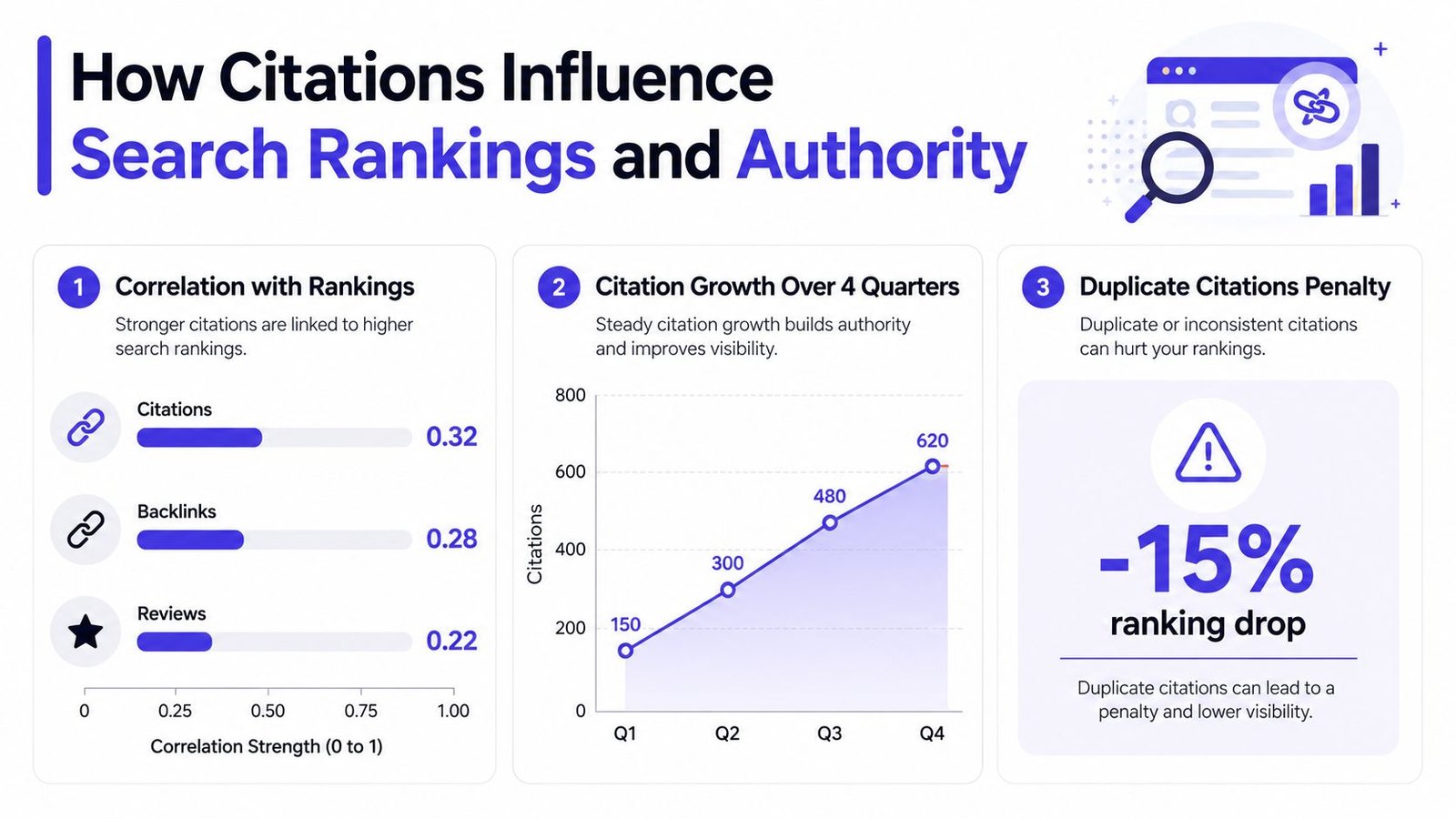 An infographic showing how local citations influence search engine rankings and overall business online authority.