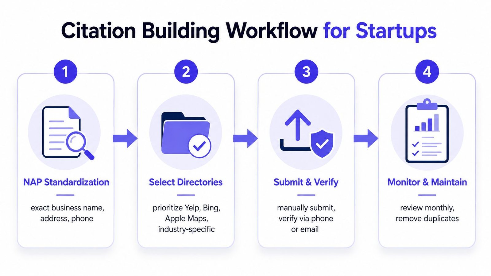 A four-step infographic illustrating the citation building workflow for startups, covering NAP standardization, directory selection, submission, and maintenance.