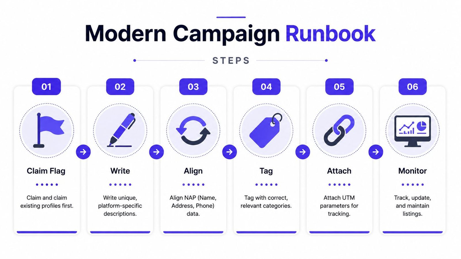 A modern campaign runbook infographic illustrating six sequential steps for managing business directory submissions and profiles.