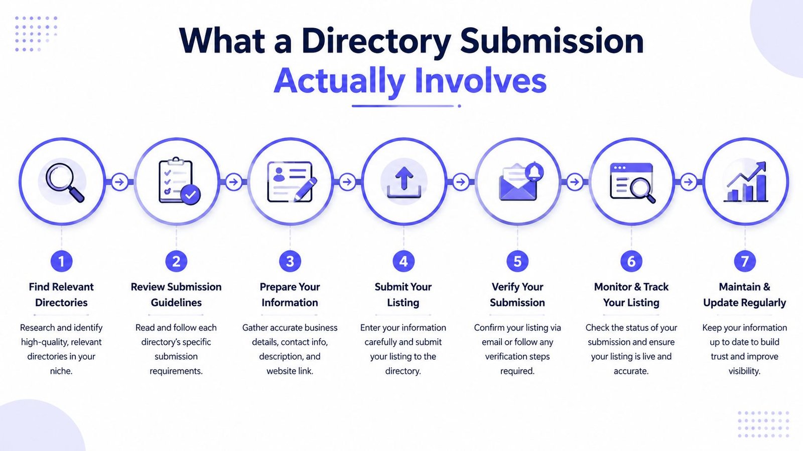 A step-by-step infographic titled What a Directory Submission Actually Involves, illustrating seven stages of business listing.