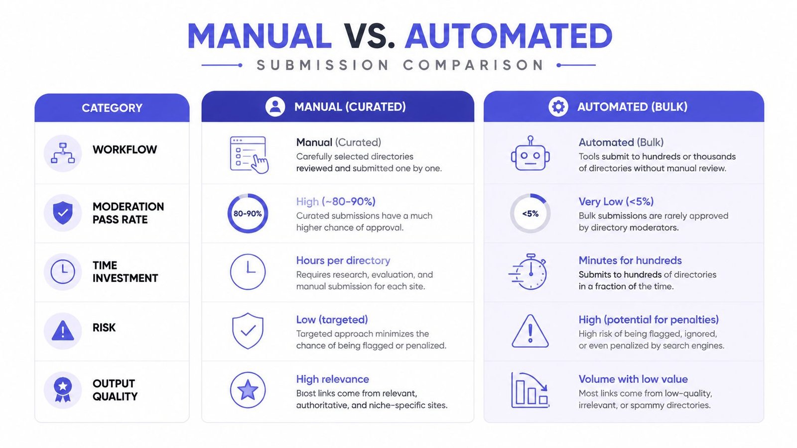 A comparison chart showing the differences between manual curated directory submissions and automated bulk submission methods.