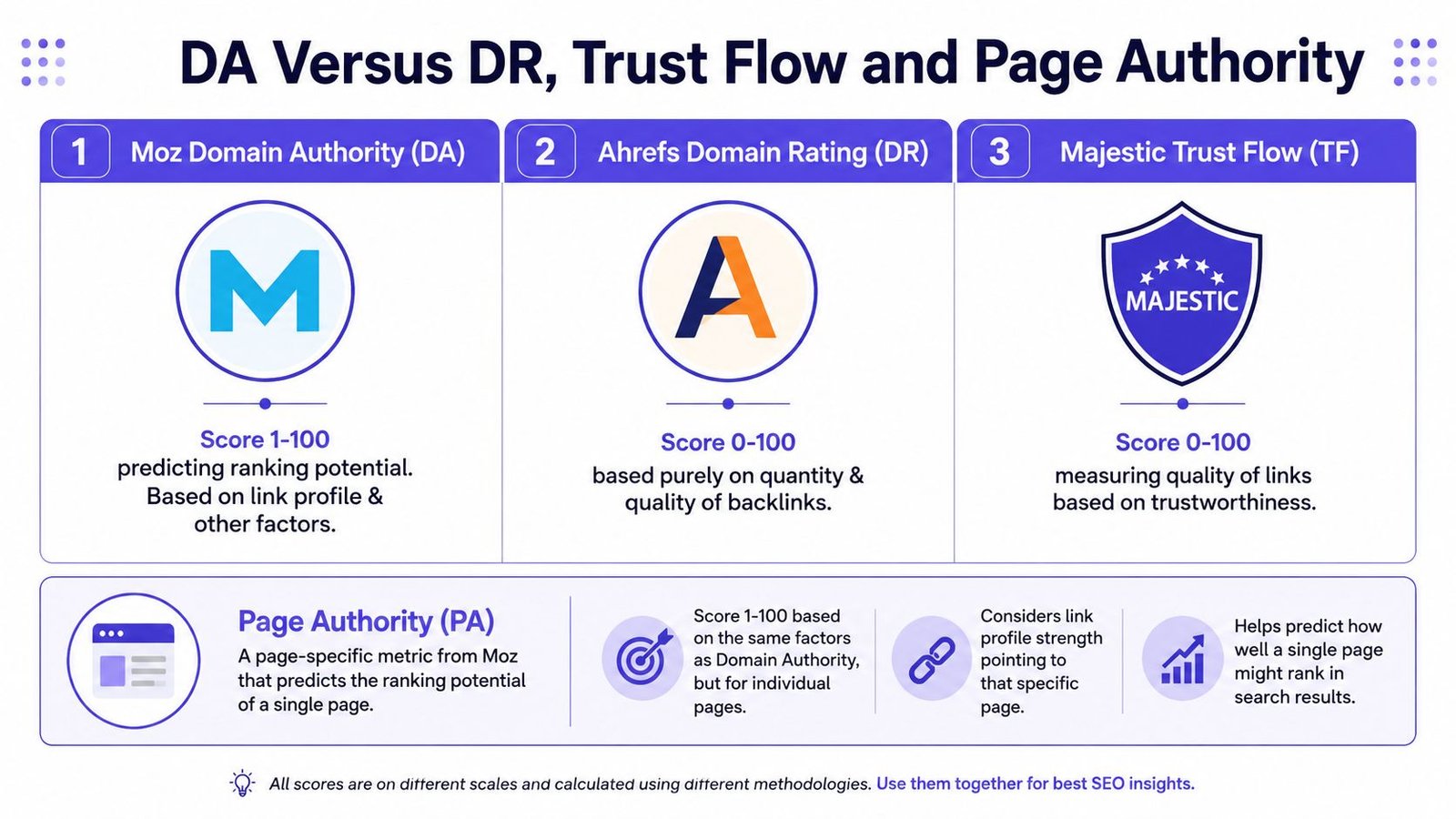 A comparison infographic explaining the differences between DA, DR, Trust Flow, and Page Authority SEO metrics.