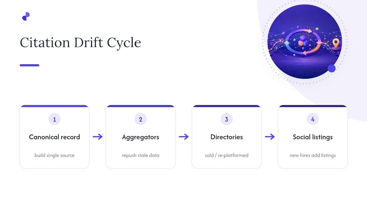 Citation drift cycle across local listings