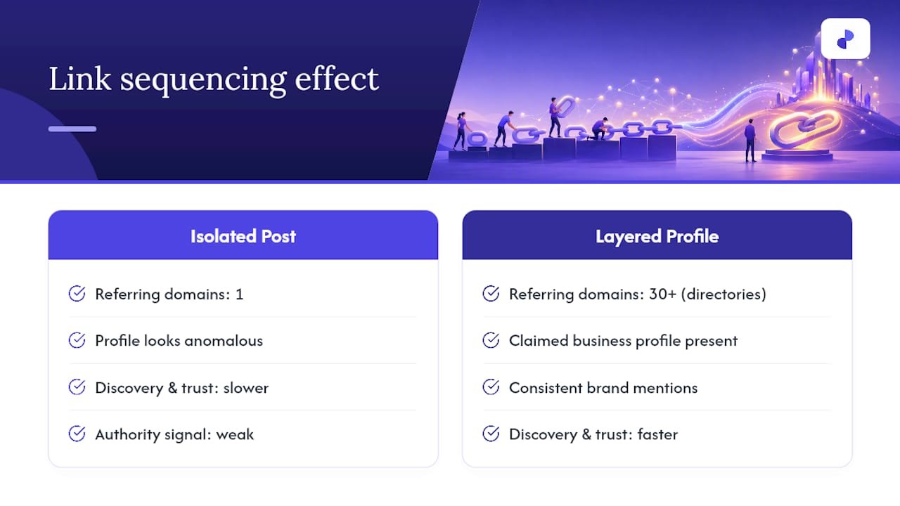 Comparison of backlink profile sequencing