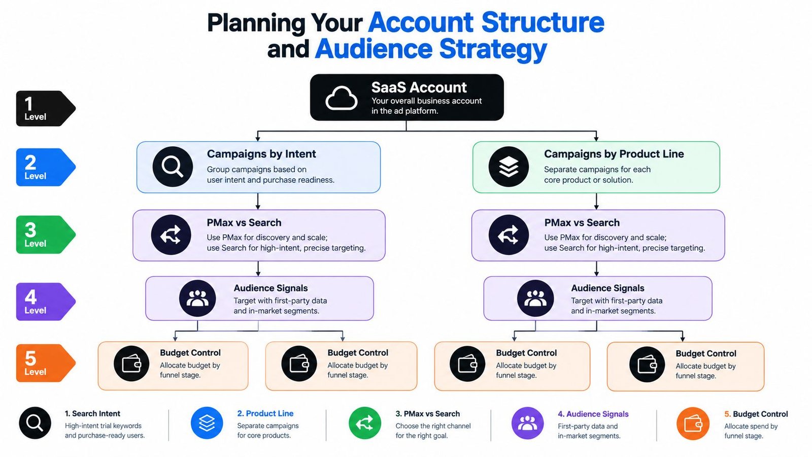 A diagram illustrating a five-level SaaS account structure and audience strategy for digital marketing campaigns.