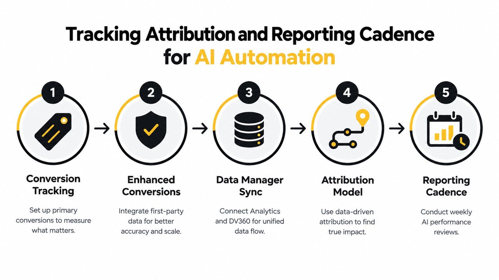 A five-step process diagram illustrating tracking, attribution, and reporting cadence for effective AI automation in digital marketing.