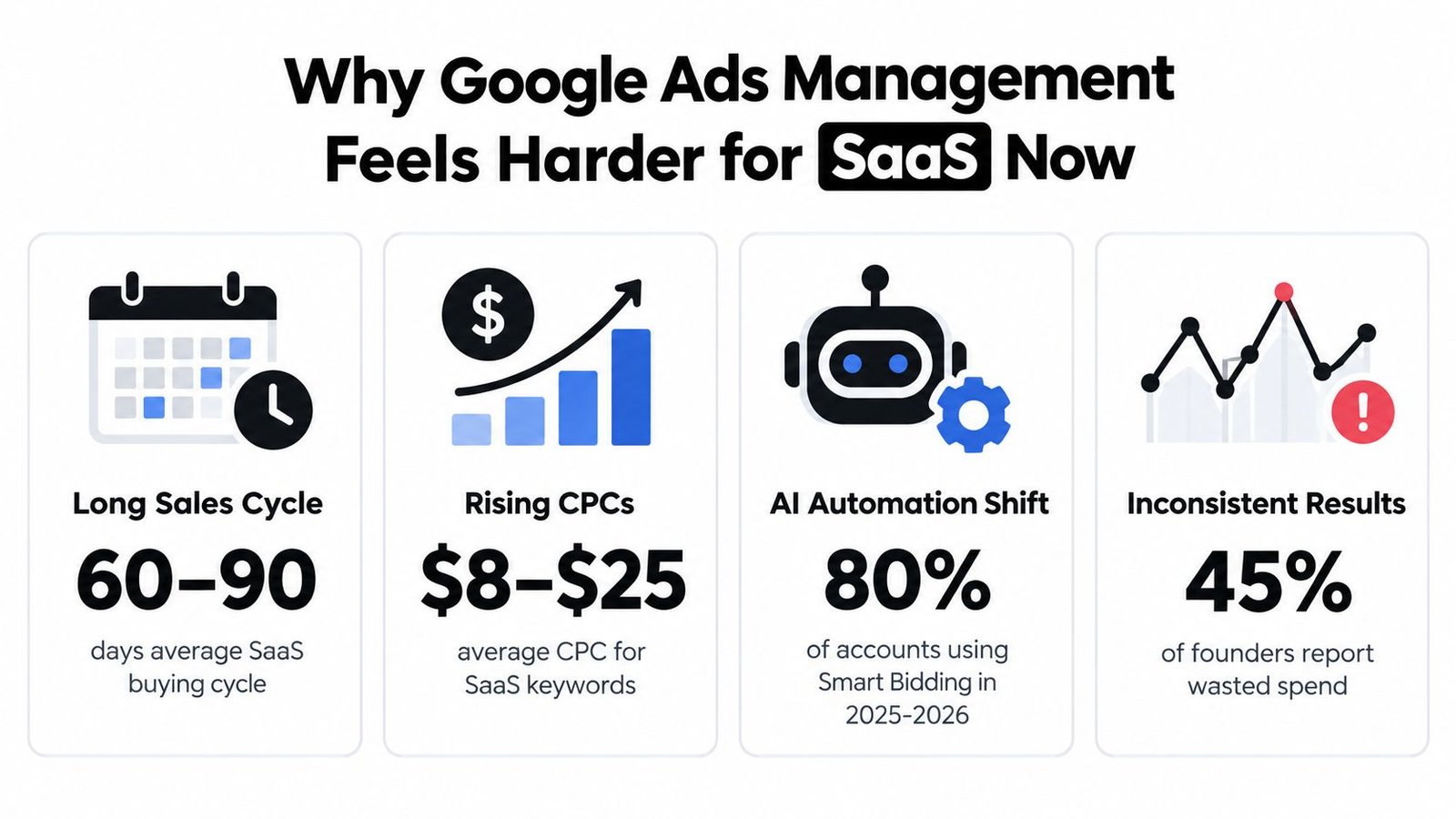 An infographic showing why Google Ads management is becoming more difficult for SaaS companies.