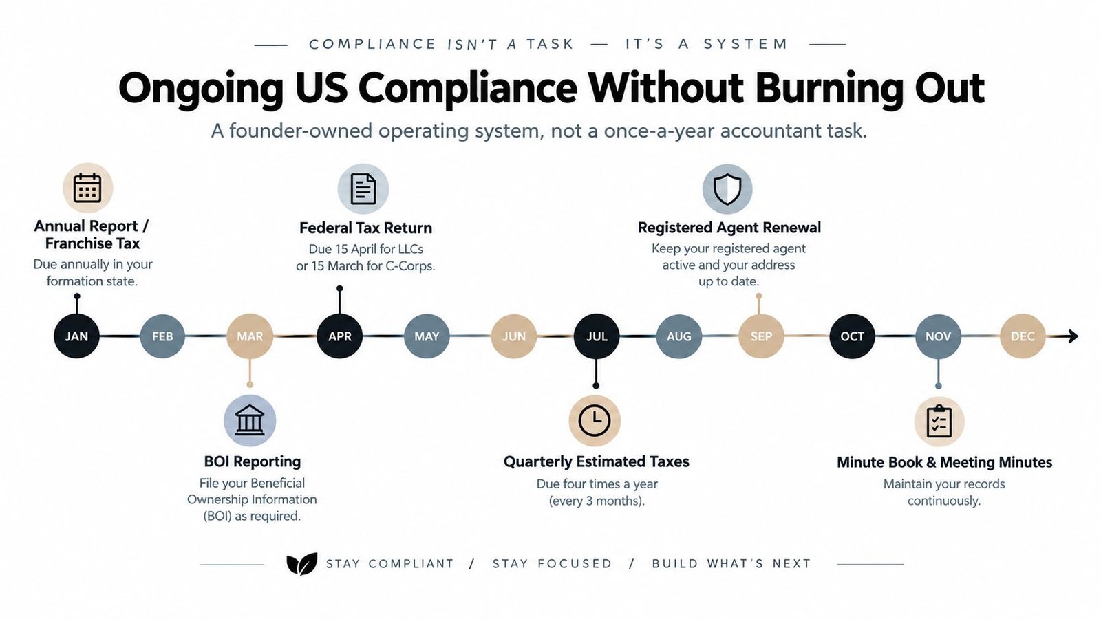 A timeline graphic showing an annual schedule for US business compliance tasks including taxes and reporting.