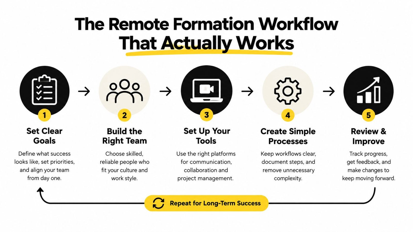 A five-step workflow diagram illustrating the essential phases for building and managing a successful remote team.