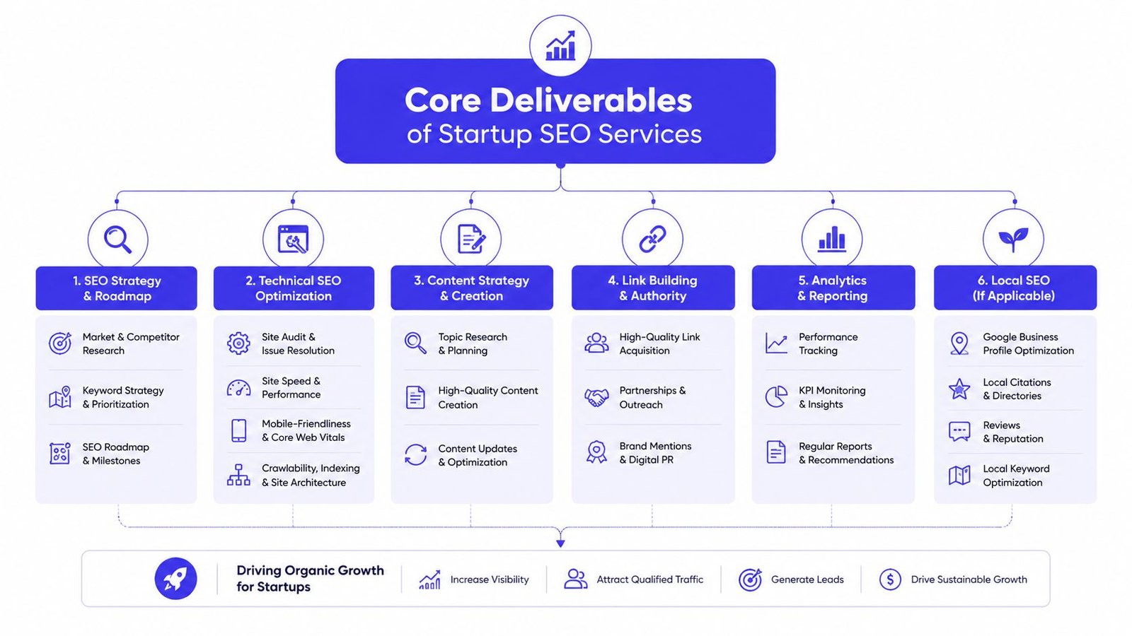 A structured flowchart outlining the six core deliverables of SEO services tailored for startup business growth.