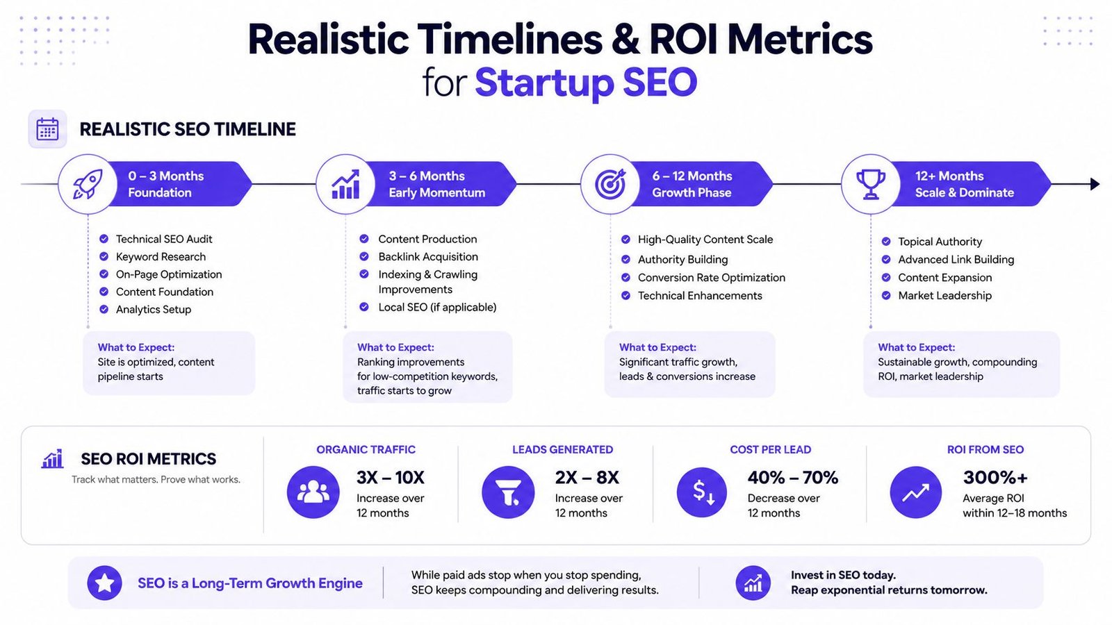 A timeline graphic showing the typical stages and expected return on investment metrics for startup SEO strategy.
