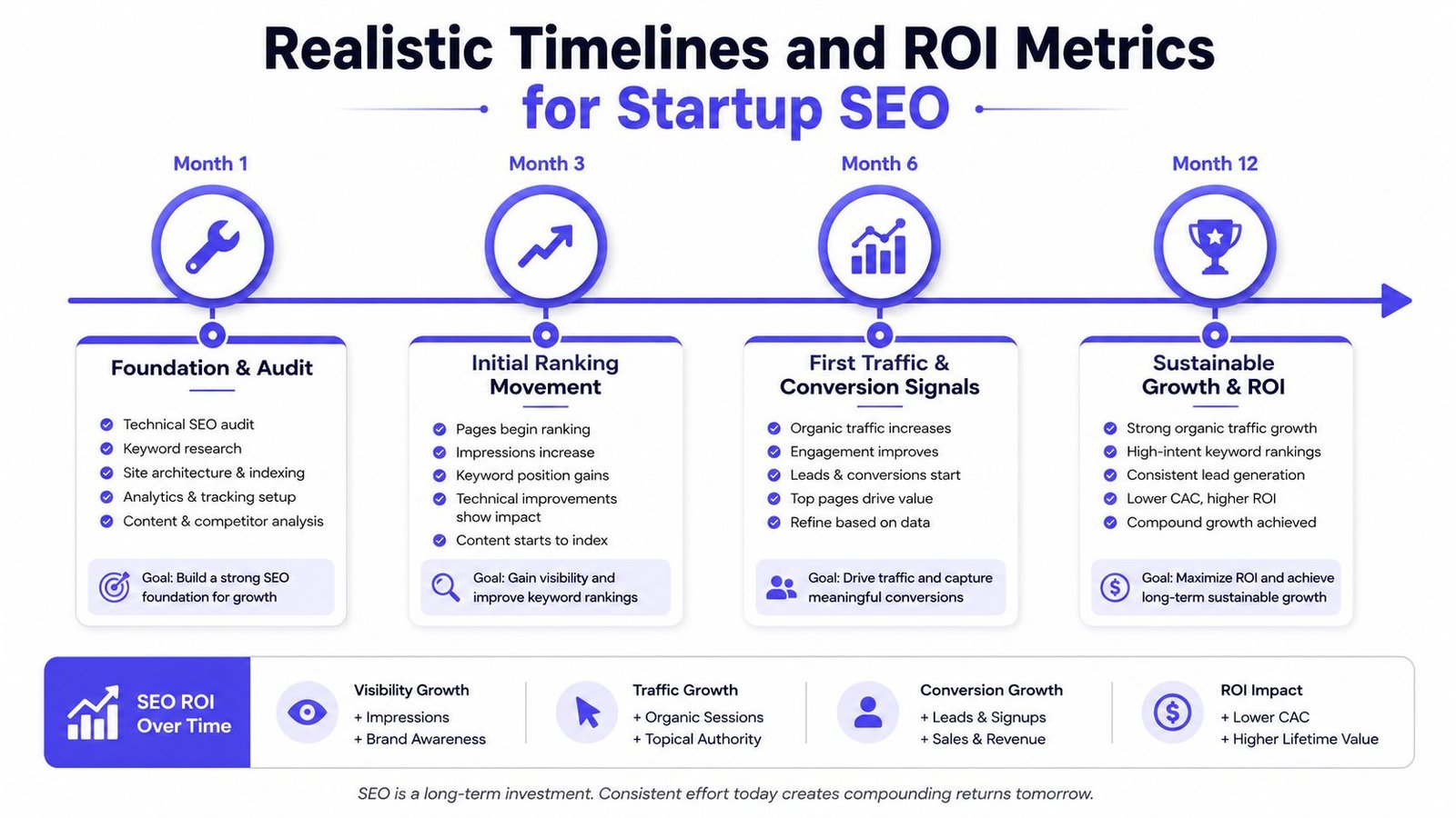 A timeline graphic showing the typical progression, milestones, and ROI metrics for a startup SEO strategy.
