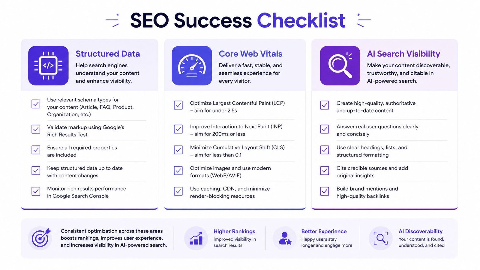 An infographic checklist for technical SEO success covering structured data, core web vitals, and AI search visibility.