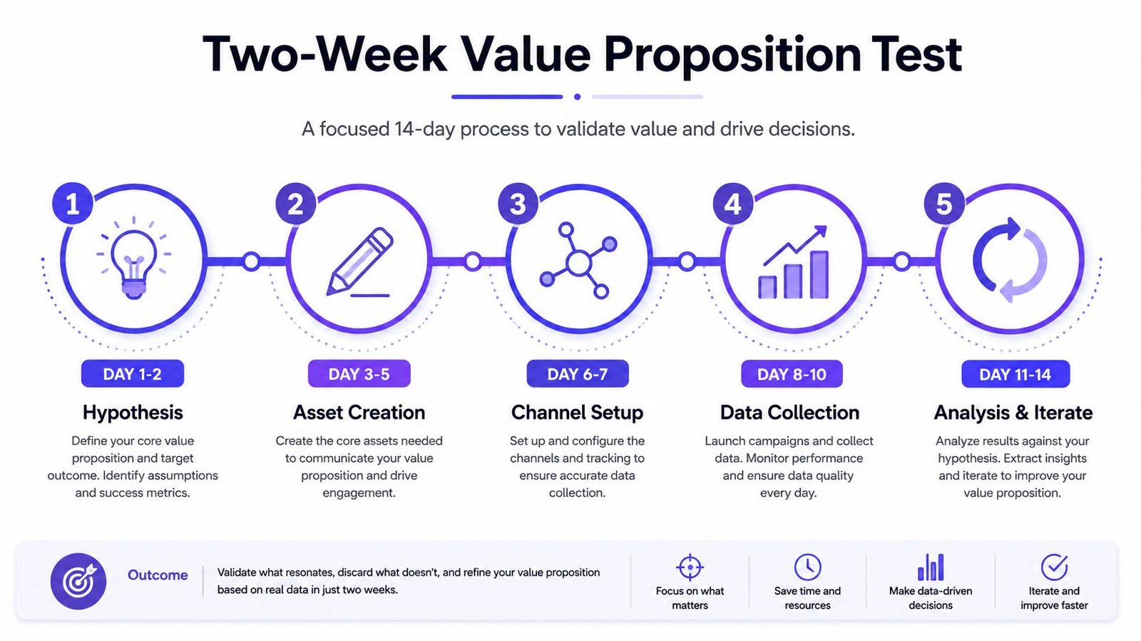 A five-step infographic illustrating a two-week value proposition testing process from hypothesis to data-driven analysis and iteration.