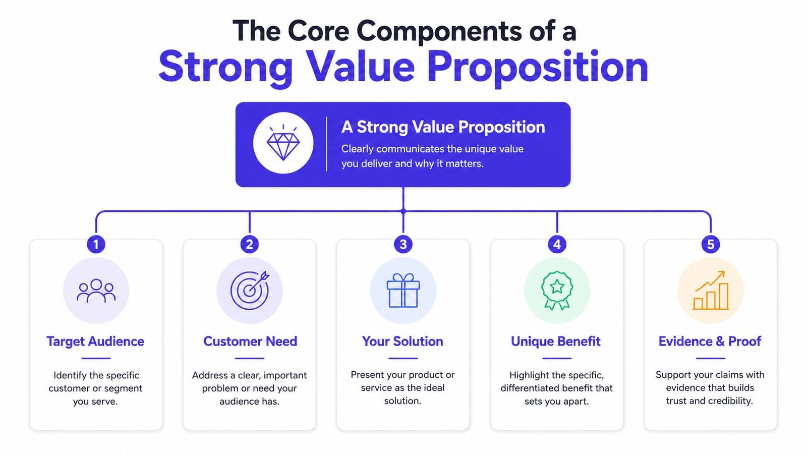 A diagram illustrating the five core components of a strong value proposition for business strategy.